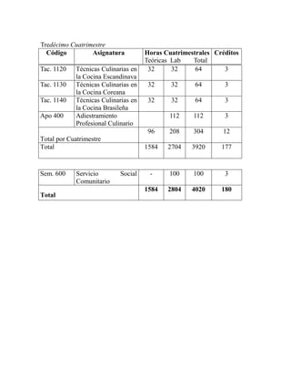 Tredécimo Cuatrimestre
Código Asignatura Horas Cuatrimestrales
Teóricas Lab Total
Créditos
Tac. 1120 Técnicas Culinarias en
la Cocina Escandinava
32 32 64 3
Tac. 1130 Técnicas Culinarias en
la Cocina Coreana
32 32 64 3
Tac. 1140 Técnicas Culinarias en
la Cocina Brasileña
32 32 64 3
Apo 400 Adiestramiento
Profesional Culinario
112 112 3
Total por Cuatrimestre
96 208 304 12
Total 1584 2704 3920 177
Sem. 600 Servicio Social
Comunitario
- 100 100 3
Total
1584 2804 4020 180
 