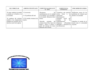 EJE CURRICULAR            AMBITOS CONCEPTUALES          COMPETENCIAS BÁSICAS EN              COMPETENCIAS              INDICADORES DE LOGROS
                                                                   EL ÁREA                        CIUDADANAS

-El amor símbolo de unidad 3. Conversión.                 -Reconozco                  las   -Construyo una posición        -Reflexiona acerca de los
y perdón en la familia y en                               manifestaciones de la maldad      crítica frente a las           problemas de violencia que
la sociedad.                3.1 El problema del mal       en la familia, en la sociedad y   situaciones               de   afectan a la sociedad.
                                                          en el mundo. (Relación ético-     discriminación             y
-El quehacer del cristiano 3.2 El sentido cristiano de la moral).                           exclusión     social    que
católico y los compromisos muerte.                                                          resultan        de       las
solidarios de acuerdo con la                              -Describo      actitudes    del   confrontaciones                -Identifica el sentido de la
doctrina social de la iglesia.                            cristiano hacia Dios, hacia los   religiosas.     (Pluralidad,   muerte para la comunidad
                                                          demás y hacia si mismo a          identidad y valoración de      creyente.
                                                          partir del mensaje de Jesús.      las diferencias).
                                                          (Relación ético-moral).
 