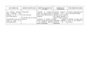 EJE CURRICULAR            AMBITOS CONCEPTUALES          COMPETENCIAS BÁSICAS EN              COMPETENCIAS             INDICADORES DE LOGROS
                                                                   EL ÁREA                        CIUDADANAS

-Las doctrinas religiosas 4. Proyección                   -Describo     la   experiencia    -Identifico prejuicios y      -Valora la importancia de la
como      Principios      que                             moral del cristiano sobre el      emociones      que      me    fe en la actual sociedad.
fortalecen la fe y la 4.1 Fe y nueva era.                 bien y el mal. (Relación ético-   dificultan sentir empatia
convivencia pacífica.                                     religiosa).                       por algunas personas o
                               4.2 El Dios que nos revela                                   grupos y exploro caminos
-El sentido de la vida y de la Jesucristo.                -Reconoce el mensaje de           para            superarlos.   -Identifica y acepta a Dios
misión de Jesús en la                                     Jesús, el sentido de su misión    (Pluralidad, identidad y      como el ser supremo a
comunidad católica.                                       y sus seguidores. (Relación       valoración      de      las   nosotros.
                                                          iglesia- comunidad).              diferencias).
 