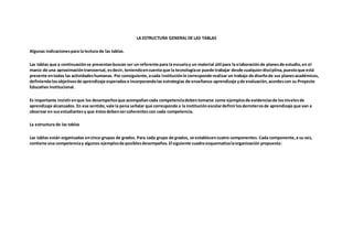 LA ESTRUCTURA GENERAL DE LAS TABLAS
Algunas indicacionespara la lectura de las tablas.
Las tablas que a continuaciónse presentanbuscan ser un referente para la escuelay un material útil para la elaboraciónde planesde estudio,en el
marco de una aproximacióntransversal, esdecir, teniendoencuenta que la tecnologíase puede trabajar desde cualquierdisciplina,puestoque está
presente entodas las actividadeshumanas. Por consiguiente,acada instituciónle corresponde realizar un trabajo de diseñode sus planesacadémicos,
definiendolosobjetivosde aprendizaje esperadose incorporandolas estrategias de enseñanza-aprendizaje yde evaluación,acordescon su Proyecto
Educativo Institucional.
Es importante insistirenque los desempeñosque acompañancada competenciadebentomarse como ejemplosde evidenciasde losnivelesde
aprendizaje alcanzados. En ese sentido,vale la pena señalar que corresponde a la instituciónescolardefinirlosderroterosde aprendizaje que van a
observar en susestudiantesy que éstosdebensercoherentescon cada competencia.
La estructura de las tablas
Las tablas están organizadas encinco grupos de grados. Para cada grupo de grados, se establecencuatro componentes. Cada componente,a su vez,
contiene una competenciay algunos ejemplosde posiblesdesempeños.El siguiente cuadroesquematizalaorganización propuesta:
 