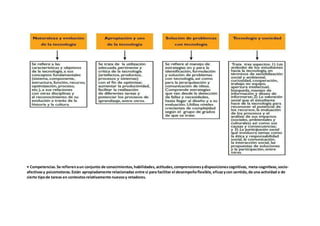 • Competencias.Se refierenaun conjunto de conocimientos,habilidades,actitudes,comprensionesydisposicionescognitivas, meta-cognitivas,socio-
afectivasy psicomotoras.Están apropiadamente relacionadas entre sí para facilitar el desempeñoflexible, eficazycon sentido,de una actividad o de
cierto tipode tareas en contextosrelativamente nuevosy retadores.
 