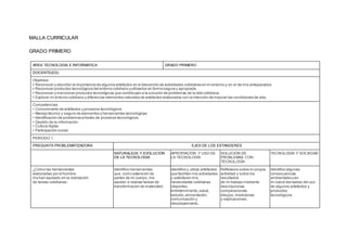 MALLA CURRICULAR
GRADO PRIMERO
AREA TECNOLOGIA E INFORMATICA GRADO PRIMERO
DOCENTE(ES):
Objetivos:
• Reconocer y describir la importancia de algunos artefactos en el desarrollo de actividades cotidianas en mi entorno y en el de mis antepasados.
• Reconocer productos tecnológicos del entorno cotidiano yutilizarlos en forma segura y apropiada.
• Reconocer y mencionar productos tecnológicos que contribuyen a la solución de problemas de la vida cotidiana.
• Explorar mi entorno cotidiano y diferenciar elementos naturales de artefactos elaborados con la intención de mejorar las condiciones de vida .
Competencias:
• Conocimiento de artefactos y procesos tecnológicos.
• Manejo técnico y seguro de elementos y herramientas tecnológicas.
• Identificación de problemas a través de procesos tecnológicos.
• Gestión de la información.
• Cultura digital.
• Participación social.
PERIODO 1.
PREGUNTA PROBLEMATIZADORA EJES DE LOS ESTANDERES
NATURALEZA Y EVOLUCIÓN
DE LA TECNOLOGIA
APROPIACIÓN Y USO DE
LA TECNOLOGÍA
SOLUCIÓN DE
PROBLEMAS CON
TECNOLOGÍA
TECNOLOGÍA Y SOCIEDAD
¿Cómo las herramientas
elaboradas por el hombre
me han ayudado en la realización
de tareas cotidianas
Identifico herramientas
que, como extensión de
partes de mi cuerpo, me
ayudan a realizar tareas de
transformación de materiales
Identifico y utilizo artefactos
que facilitan mis actividades
y satisfacen mis
necesidades cotidianas
(deportes,
entretenimiento,salud,
estudio,alimentación,
comunicación y
desplazamiento,
Reflexiono sobre mi propia
actividad y sobre los
resultados
de mi trabajo mediante
descripciones,
comparaciones,
dibujos,mediciones
y explicaciones.
Identifico algunas
consecuencias
ambientales yen
mi salud derivadas del uso
de algunos artefactos y
productos
tecnológicos.
 