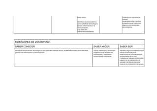 entre otros).
Identifico la computadora
como artefacto tecnológico
para la información y la
comunicación,
y la utilizo en
diferentes actividades.
Participo en equipos de
trabajo
para desarrollar y probar
proyectos que involucran
algunos componentes
tecnológicos.
INDICADORES DE DESEMPEÑO
SABER CONOCER SABER HACER SABER SER
Identifica herramientas tecnológicas que permiten realizar tareas de transformación de materiales,
gestión de información ycomunicación
Utiliza artefactos y desarrolla
proyectos que facilitan las
actividades y satisfacen
necesidades cotidianas.
Identifica algunos artefactos que
utiliza el hombre para
determinar las consecuencias
ambientales de su uso.
Fortalece el trabajo colaborativo
a partir de la interacción,el
respeto y la tolerancia para
mejorar la producción del grupo.
 