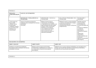 PERIODO 2.
PREGUNTA
PROBLEMATIZADOR
A
EJES DE LOS ESTANDERES
NATURALEZA Y EVOLUCIÓN DE LA
TECNOLOGIA
APROPIACIÓN Y USO DE LA
TECNOLOGÍA
SOLUCIÓN DE PROBLEMAS CON
TECNOLOGÍA
TECNOLOGÍA Y
SOCIEDAD
¿Cómo hago uso
responsable
y efectivo de las
herramientas
y artefactos creados
por el hombre,para
satisfacer mis
necesidades?
Indico la importancia de algunos
artefactos para la realización de diversas
actividades
Humanas.
Manejo en forma segura
instrumentos,herramientas
y materiales de uso cotidiano,con
algún propósito (recortar,pegar,
construir,pintar,ensamblar).
Identifico la computadora
como artefacto tecnológico
para la información y la
comunicación yla utilizo en
diferentes actividades.
Reflexiono sobre mi propia actividad
y sobre los resultados de mi trabajo
mediante descripciones,
comparaciones,dibujos,mediciones
y explicaciones.
Identifico algunas
consecuencias
ambientales yen
mi salud derivadas del
uso
de algunos artefactos
y productos
tecnológicos.
Participo en equipos
de
trabajo para
desarrollar y
probar proyectos que
involucran
algunos componentes
tecnológicos.
INDICADORES DE DESEMPEÑO
SABER CONOCER SABER HACER SABER SER
Identifica la importancia de artefactos
tecnológicos para la realización de diversas
actividades humanas.
Maneja en forma segura instrumentos,
herramientas y materiales de uso cotidiano y
los utiliza para el desarrollo de proyectos
tecnológicos
Reflexiona con su grupo sobre las actividades y los resultados de su
trabajo,que les permitan identificar consecuencias ambientales y
sociales del uso de productos tecnológicos.
PERIODO 3.
 