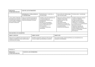PREGUNTA
PROBLEMATIZADORA
EJES DE LOS ESTANDERES
NATURALEZA Y EVOLUCIÓN DE
LA TECNOLOGIA
APROPIACIÓN Y USO DE LA
TECNOLOGÍA
SOLUCIÓN DE PROBLEMAS
CON TECNOLOGÍA
TECNOLOGÍA Y SOCIEDAD
¿Cómo utilizo materiales
reciclables para construir
herramientas o artefactos
que me ayudan a realizar
las tareas cotidianas?
Indico la importancia de algunos
artefactos para la realización de
diversas actividades humanas.
Clasifico y describo artefactos de
mi entorno según sus
características físicas,uso y
procedencia.
Identifico la computadora
como artefacto tecnológico
para la información y la
comunicación,
y la utilizo en diferentes
actividades.
Selecciono entre los diversos
artefactos disponibles
aquellos que son más
adecuados
para realizar tareas
cotidianas en el hogar y la
escuela,teniendo en cuenta
sus restricciones y
condiciones de utilización.
Identifico materiales caseros
y partes de artefactos
en desuso para construir
objetos que me ayudan a
satisfacer mis necesidades
y a contribuir con la preservación
del medio ambiente.
Participo en equipos de
trabajo para desarrollar y
probar proyectos que involucran
algunos componentes
tecnológicos.
INDICADORES DE DESEMPEÑO
SABER CONOCER SABER HACER SABER SER
Selecciona los artefactos tecnológicos de uso
cotidiano e identifica en ellos restricciones y
condiciones de manejo.
Identifica materiales caseros en desuso para
construir objetos que benefician su entorno.
Demuestra respeto y tolerancia frente a sus compañeros en la
realización de actividades.
PERIODO 4.
PREGUNTA
PROBLEMATIZADORA
EJES DE LOS ESTANDERES
 