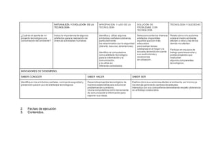 NATURALEZA Y EVOLUCIÓN DE LA
TECNOLOGIA
APROPIACIÓN Y USO DE LA
TECNOLOGÍA
SOLUCIÓN DE
PROBLEMAS CON
TECNOLOGÍA
TECNOLOGÍA Y SOCIEDAD
¿Cuál es el aporte de mi
proyecto tecnológico a la
conservación del ambiente?
Indico la importancia de algunos
artefactos para la realización de
diversas actividades humanas.
Identifico y utilizo algunos
símbolos y señales cotidianos,
particularmente
los relacionados con la seguridad
(tránsito,basuras,advertencias).
Identifico la computadora
como artefacto tecnológico
para la información y la
comunicación,
y la utilizo en
diferentes actividades.
Selecciono entre los diversos
artefactos disponibles
aquellos que son más
adecuados
para realizar tareas
cotidianas en el hogar y la
escuela,teniendo en cuenta
sus restricciones y
condiciones
de utilización.
Relato cómo mis acciones
sobre el medio ambiente
afectan a otros y las de los
demás me afectan.
Participo en equipos de
trabajo para desarrollar y
probar proyectos que
involucran
algunos componentes
tecnológicos.
INDICADORES DE DESEMPEÑO
SABER CONOCER SABER HACER SABER SER
Identifica en los símbolos yseñales,normas de seguridad y
prevención para el uso de artefactos tecnológicos.
Desarrolla proyectos tecnológicos de
manera colaborativa para solucionar
problemas de su entorno.
Usa la computadora como herramienta
de comunicación e información para
exponer sus ideas.
Explica cómo sus acciones afectan al ambiente,asímismo ya
los demás generando cambios de actitudes.
Interactúa con sus compañeros demostrando respeto y tolerancia
en el trabajo colaborativo.
2. Fechas de ejecución
3. Contenidos.
 