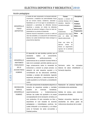 ELECTIVA DEPORTIVA Y RECREATIVA 2010
Acción pedagógica:
EJESTEMATICOSBÁSICOS
DESARROLLO
FISICO
DEPORTIVO.
A través de este componente, se buscará estimular,
incrementar y estabilizar las potencialidades físicas
del ser humano (fuerza, resistencia, velocidad y
flexibilidad) con el fin de lograr la sensibilización, la
adaptación y aprendizaje de diferentes técnicas
deportivas y sociales; sin olvidar los diferentes
periodos de evolución biológica y física de cada ser;
presentado en su proceso de desarrollo.
Además inducirá al estudiante a conocer un estilo de
vida más saludable y a la adquisición de fundamentos
básicos, los cuales transformaran hasta conseguir su
propia técnica deportiva.
Tareas:
Ejecutar y conocer las
acciones técnicas de la
disciplina deportivo o
recreativa escogida.
Conocer los
fundamentos de
preparación física básica
para un atleta del
deporte seleccionado.
Crear una rutina de
ejercicio donde se
llevara un seguimiento
riguroso de la actividad
realizada.
Disciplinas
Fútbol.
Voleibol.
Atletismo.
Baloncesto.
Preparación
física de
base.
DESARROLLO
ANATOMICO
FISIOLÓGICO
DE LA
ACCION FÍSICA
HUMANA.
El desarrollo de esta temática permite que el
estudiante realice el conocimiento,
adaptabilidad, perfeccionamiento y
sobrevivencia de su condición humana frente al
resto de la sociedad; permitirá además que se
haga consecuencia sobre la necesidad de
evolucionar y conocer su propio proceso. La
adopción de este esquema ayudará a la
consolidación de las estructuras científicas,
mentales y sociales del estudiante; logrando
esquemas perceptivos y óseo-musculares los
cuales ayudarán a su formación y consolidación
motriz.
Seminario sobre los conceptos
básicos de salud, rehabilitación y
formación deportiva.
RECREACIÓN
PARA EL
DESARROLLO
HUMANO.
Con este componente el estudiante adquirirá un
conjunto de esquemas sociales y mentales
basados en vivencias recreativas,
experimentaciones y fundamentaciones
teóricas; las cuales nos ayudarán a la propia
conceptualización de la recreación, la lúdica y el
ocio productivo. El acto recreativo es libre y
espontáneo el cual necesita de acciones
pedagógicas y metodológicas positivas, las
cuales enfocarán a la recreación y a la lúdica
como el formador de seres con-sentido y
finalidad positiva.
Realización de prácticas deportivas
controladas entre estudiantes.
Salidas de campo, para observar
competencias oficiales.
Realizar encuentros deportivos con
estudiantes de último grado de
instituciones educativas de la cuidad.
 