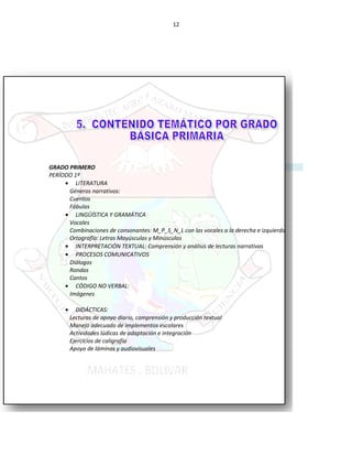 12
GRADO PRIMERO
PERÍODO 1º
• LITERATURA
Géneros narrativos:
Cuentos
Fábulas
• LINGÜÍSTICA Y GRAMÁTICA
Vocales
Combinaciones de consonantes: M_P_S_N_L con las vocales a la derecha e izquierda
Ortografía: Letras Mayúsculas y Minúsculas
• INTERPRETACIÓN TEXTUAL: Comprensión y análisis de lecturas narrativas
• PROCESOS COMUNICATIVOS
Diálogos
Rondas
Cantos
• CÓDIGO NO VERBAL:
Imágenes
• DIDÁCTICAS:
Lecturas de apoyo diario, comprensión y producción textual
Manejo adecuado de implementos escolares
Actividades lúdicas de adaptación e integración
Ejercicios de caligrafía
Apoyo de láminas y audiovisuales
 