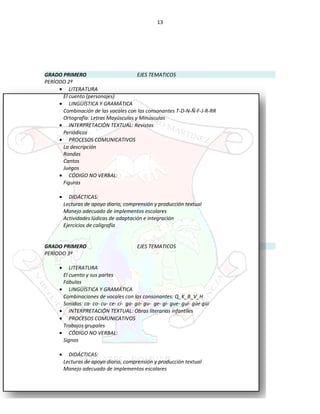 13
GRADO PRIMERO EJES TEMATICOS
PERÌODO 2º
• LITERATURA
El cuento (personajes)
• LINGÜÍSTICA Y GRAMÁTICA
Combinación de las vocales con las consonantes T-D-N-Ñ-F-J-R-RR
Ortografía: Letras Mayúsculas y Minúsculas
• INTERPRETACIÓN TEXTUAL: Revistas
Periódicos
• PROCESOS COMUNICATIVOS
La descripción
Rondas
Cantos
Juegos
• CÓDIGO NO VERBAL:
Figuras
• DIDÁCTICAS:
Lecturas de apoyo diario, comprensión y producción textual
Manejo adecuado de implementos escolares
Actividades lúdicas de adaptación e integración
Ejercicios de caligrafía
GRADO PRIMERO EJES TEMATICOS
PERÌODO 3º
• LITERATURA
El cuento y sus partes
Fábulas
• LINGÜÍSTICA Y GRAMÁTICA
Combinaciones de vocales con las consonantes: Q_K_B_V_H
Sonidos: ca- co- cu- ce- ci- ga- go- gu- ge- gi- gue- gui- güe güi
• INTERPRETACIÓN TEXTUAL: Obras literarias infantiles
• PROCESOS COMUNICATIVOS
Trabajos grupales
• CÓDIGO NO VERBAL:
Signos
• DIDÁCTICAS:
Lecturas de apoyo diario, comprensión y producción textual
Manejo adecuado de implementos escolares
 