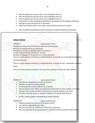 25
• Pone en práctica las nociones de los usos ortográficos de LL y Y
• Pone en práctica las nociones de los usos ortográficos de B y D
• Pone en práctica las nociones de los usos ortográficos de Z y C
• Comprende la noción de palabras polisémicas y da ejemplo de ella Palabras polisémicas
• Distingue un teto instructivo de un expositivo
• Valora los símbolos patrios como signos representativos del entorno cultural
• Pone en práctica la producción textual teniendo en chueta la aplicación de dictados
GRADO TERCERO
PERÍODO 1 Logros grado Tercero
Identifica la noción de cuento literario y aplica sus características
Reconoce la clasificación de los sustantivos
Distingue las nociones ortográficas para el uso de B y V
Escribe cartas personales, familiares y excusas
Identifica el lenguaje y el vocabulario en un texto expositivo
Tiene en cuenta aspectos semánticos y morfosintácticos, de acuerdo con la situación Comunicativa
en la que Interviene.
Tiene en cuenta aspectos semánticos y morfosintácticos, momento de leer, comprender y producir
textos
Tiene en cuenta aspectos semánticos, de coherencia y cohesión a la hora de recibir datados
PERÌODO 2º Logros grado Tercero
• Identifica los conceptos de y lo pone en práctica
• Distingue la noción de cuento y fábula
• Escribe pequeños cuentos y fábulas de su autoría
• Pone en práctica otros medios de producción escrita como La carta, el afiche y la tarjeta
• Expresa en forma clara sus ideas Y sentimientos al escribir poemas y canciones
• Leo mitos, leyendas, poemas, cuentos o cualquier otro tipo de texto literario.
• Escribe cuentos y fabulas partiendo de su propia inventiva
PERÌODO 3º Logros grado Tercero
• Publica su producción escrita en el Periódico escolar
• Lee noticias y argumenta sobre ellas
• Reconoce la noción de biblioteca y comprende sus funciones
• Hace uso adecuado del Lenguaje gestual y corporal al momento de hacer exposiciones
 
