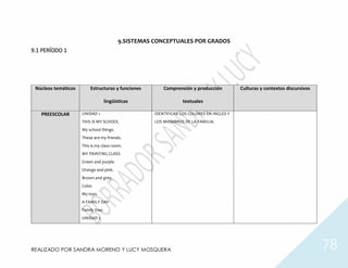 REALIZADO POR SANDRA MORENO Y LUCY MOSQUERA 78
9.SISTEMAS CONCEPTUALES POR GRADOS
9.1 PERÍODO 1
Núcleos temáticos Estructuras y funciones
lingüísticas
Comprensión y producción
textuales
Culturas y contextos discursivos
PREESCOLAR UNIDAD 1
THIS IS MY SCHOOL
My school things.
These are my friends.
This is my class room.
MY PAINTING CLASS
Green and purple.
Orange and pink.
Brown and grey.
Color.
My toys.
A FAMILY DAY
Family tree.
UNIDAD 2
IDENTIFICAR LOS COLORES EN INGLES Y
LOS MIEMBROS DE LA FAMILIA.
 