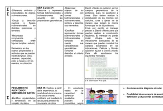I
I
I
-Diferencio atributos y
propiedades de objetos
tridimensionales.
-Dibujo y describo
cuerpos o figuras
tridimensionales en
distintas posiciones y
tamaños.
-Reconozco
congruencia y
semejanzas entre
figuras (ampliar, reducir)
Reconozco en los
objetos propiedades o
atributos que se puedan
medir (longitud, área,
volumen, capacidad,
peso y masa) y, en los
eventos, su duración.
DBA 6 grado 3º:
Describe y representa
formas bidimensionales y
tridimensionales de
acuerdo con las
propiedades geométricas.
-Relacionar
objetos de su
entorno con
formas
bidimensionales y
tridimensionales,
nombra y describe
sus elementos.
-Clasificar y
representar formas
bidimensionales y
tridimensionales
tomando en
cuenta sus
características
geométricas
comunes y
describe el criterio
utilizado.
David y María no pudieron ver los
cuerpos geométricos de la
profesora pues no asistieron a
clase. Ellos deben realizar la
construcción de los mismos con
cartulina, cinta y tijeras de tal
manera que tengan la misma
forma que los de la profesora.
Envía por escrito un mensaje
preciso a David y María para que
puedan realizar la construcción
requerida. El mensaje no puede
incluir dibujos, solo las
indicaciones adecuadas de tal
manera que puedan construir los
cuerpos basándose en las
indicaciones. Patricia y Román
quisieron ayudar a David y María.
Para ello escribieron los
siguientes mensajes:
Elaboración de material didáctico de acuerdo
a la construcción de la guía.
PENSAMIENTO
ALEATORIOY
SISTEMAS DE DATOS:
-Identifico regularidades
y tendencias en un
conjunto de datos.
DBA 11: Explica, a partir
de la experiencia, la
posibilidad de ocurrencia
o no de un evento
cotidiano y el resultado lo
utiliza para predecir la
ocurrencia de otros
- El estudiante
estará en la
capacidad de
Identificar
resultados
posibles o
imposibles, según
 Nociones sobre diagrama circular
 Posibilidad de ocurrencia de evento
definición y situaciones contextual
 