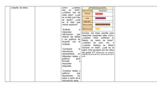 conjunto de datos. como: ¿cuántos
hay en total?,
¿cuántos hay de
cada dato?, ¿cuál
es el dato que más
se repite?, ¿cuál
es el dato que
menos aparece?
-Analizar e
interpretar
información que
ofrecen las tablas
y los gráficos de
acuerdo con el
contexto.
-Comparar la
información
representada en
diferentes tablas y
gráficos para
formular y
responder
preguntas.
-Construir tablas y
gráficos que
representan los
datos a partir de la
información dada.
Escribe una frase sencilla para
responder preguntas tales como:
¿cuántos niños prefieren el
helado de sabor de fresa?,
¿cuántos de uva?, etc., y
¿cuántos helados se deben
comprar en total?, ¿cuál es el
sabor más escogido por los niños
del grado 2º? Elaboración de material
didáctico de acuerdo a la construcción de la
guía.
 