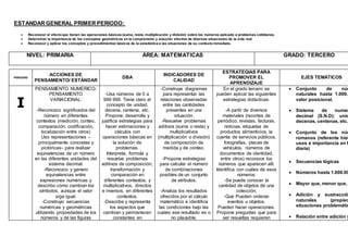 ESTANDAR GENERAL PRIMER PERIODO:
 Reconocer el efectoque tienen las operaciones básicas (suma, resta, multiplicación y división) sobre los números aplicado a problemas cotidianos.
 Determinar la importancia de los conceptos geométricos en la comprensión y solución efectiva de diversas situaciones de la vida real
 Reconocer y aplicar los conceptos y procedimientos básicos de la estadística a las situaciones de su contexto inmediato.
NIVEL: PRIMARIA ÁREA: MATEMATICAS GRADO: TERCERO
PERIODO
ACCIONES DE
PENSAMIENTO/ ESTÁNDAR
DBA
INDICADORES DE
CALIDAD
ESTRATEGIAS PARA
PROMOVER EL
APRENDIZAJE
EJES TEMÁTICOS
I
PENSAMIENTO NUMERICO-
PENSAMIENTO
VARIACIONAL:
-Reconozco significados del
número en diferentes
contextos (medición, conteo,
comparación, codificación,
localización entre otros)
Uso representaciones –
principalmente concretas y
pictóricas– para realizar
equivalencias de un número
en las diferentes unidades del
sistema decimal.
-Reconozco y genero
equivalencias entre
expresiones numéricas y
describo cómo cambian los
símbolos, aunque el valor
siga igual.
-Construyo secuencias
numéricas y geométricas
utilizando propiedades de los
números y de las figuras
-Usa números de 0 a
999 999. Tiene claro el
concepto de unidad,
decena, centena, etc.
Propone, desarrolla y
justifica estrategias para
hacer estimaciones y
cálculos con
operaciones básicas en
la solución de
problemas.
Interpreta, formula y
resuelve problemas
aditivos de composición,
transformación y
comparación en
diferentes contextos; y
multiplicativos, directos
e inversos, en diferentes
contextos.
-Describe y representa
los aspectos que
cambian y permanecen
constantes en
-Construye diagramas
para representar las
relaciones observadas
entre las cantidades
presentes en una
situación.
-Resuelve problemas
aditivos (suma o resta) y
multiplicativos
(multiplicación o división)
de composición de
medida y de conteo.
-Propone estrategias
para calcular el número
de combinaciones
posibles de un conjunto
de atributos.
-Analiza los resultados
ofrecidos por el cálculo
matemático e identifica
las condiciones bajo las
cuales ese resultado es o
no plausible.
En el grado tercero se
pueden aplicar las siguientes
estrategias didácticas:
-A partir de diversos
materiales (recortes de
periódico, revistas, facturas,
noticias, etiquetas de
productos alimenticios, la
cuenta de servicios públicos,
fotografías, placas de
vehículos, números de
documentos de identidad,
entre otros) reconoce los
números que aparecen allí.
Identifica con cuáles de esos
números:
-Se puede conocer la
cantidad de objetos de una
colección.
-Que Pueden ordenar
eventos u objetos.
Pueden hacer operaciones.
Propone preguntas que para
ser resueltas requieren
 Conjunto de núm
naturales hasta 1.000.0
valor posicional.
 Sistema de numer
decimal (S.N.D): unid
decenas, centenas, etc.
 Conjunto de los núm
romanos (referente hist
usos e importancia en l
diaria)
 Secuencias lógicas
 Números hasta 1.000.00
 Mayor que, menor que,
 Adición y sustracció
naturales (propied
situaciones problemátic
 Relación entre adición y
 