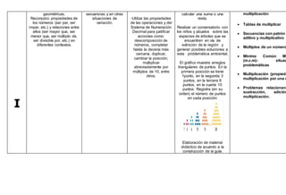 I
geométricas.
Reconozco propiedades de
los números (ser par, ser
impar, etc.) y relaciones entre
ellos (ser mayor que, ser
menor que, ser múltiplo de,
ser divisible por, etc.) en
diferentes contextos.
secuencias y en otras
situaciones de
variación.
-Utiliza las propiedades
de las operaciones y del
Sistema de Numeración
Decimal para justificar
acciones como:
descomposición de
números, completar
hasta la decena más
cercana, duplicar,
cambiar la posición,
multiplicar
abreviadamente por
múltiplos de 10, entre
otros.
calcular una suma o una
resta.
Realizar un conversatorio con
los niños y abuelos sobre las
especies de árboles que se
encuentren en vía de
extinción de la región y
generar posibles soluciones a
esta problemática ambiental.
El gráfico muestra arreglos
triangulares de puntos. En la
primera posición se tiene
1punto, en la segunda 3
puntos, en la tercera 6
puntos, en la cuarta 10
puntos. Registra (en su
orden) el número de puntos
en cada posición:
Elaboración de material
didáctico de acuerdo a la
construcción de la guía.
multiplicación
 Tablas de multiplicar
 Secuencias con patrón
aditivo y multiplicativo
 Múltiplos de un número
 Mínimo Común Mú
(m.c.m)- situac
problemáticas
 Multiplicación (propieda
multiplicación por una c
 Problemas relacionand
sustracción, adición
multiplicación.
 