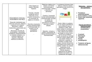 PENSAMIENTO ESPACIAL-
PENSAMIENTO METRICO:
-Desarrollo habilidades para
relacionar dirección, distancia
y posición en el espacio
Reconozco y aplico
traslaciones y giros sobre una
figura.
-Reconozco nociones de
horizontalidad, verticalidad,
paralelismo perpendicularidad
en distintos contextos y su
condición relativa con
respecto a diferentes
sistemas de referencia.
-Ubica lugares en
mapas y describe
trayectos
-Formula y resuelve
problemas que se
relacionan con la
posición, la dirección y
el movimiento de
objetos en el entorno.
-Describe y representa
formas bidimensionales
y tridimensionales de
acuerdo con las
propiedades
geométricas.
.
-Relaciona objetos de su
-entorno con formas
bidimensionales y
tridimensionales, nombra
y describe sus
elementos.
-Clasifica y representa
formas bidimensionales y
tridimensionales tomando
en cuenta sus
características
geométricas comunes y
describe el criterio
utilizado.
Interpreta, compara y
justifica propiedades de
formas bidimensionales y
tridimensionales.
La profesora de tercero tiene
sobre su mesa los cuerpos
geométricos que se ven en la
imagen:
-David y María no pudieron
ver los cuerpos geométricos
de la profesora pues no
asistieron a clase. Ellos
deben realizar la construcción
de los mismos con cartulina,
cinta y tijeras de tal manera
que tengan la misma forma
que los de la profesora.
-Envía por escrito un mensaje
preciso a David y María para
que puedan realizar la
construcción requerida. El
mensaje no puede incluir
dibujos, solo las indicaciones
adecuadas de tal manera que
puedan construir los cuerpos
basándose en las
indicaciones. Patricia y
Román quisieron.
Elaboración de material
didáctico de acuerdo a la
construcción de la guía.
Referentes teóricos
de la geometría:
 Paralelismo
perpendicularidad
 Horizontalidad y vertica
 Punto, recta, semirrecta
segmento
Figuras geométricas
bidimensionales
(construcción y
propiedades):
 Cuadrado
 Rectángulo
 Triangulo
 Rombo
 paralelogramo
 Traslación de figuras
bidimensionales
 