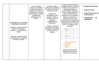 PENSAMIENTO ALEATORIO
Y SISTEMAS DE DATOS:
-Clasifico y organizo datos de
acuerdo a cualidades y
atributos y los presento en
tablas.
-Interpreto cualitativamente
datos referidos a situaciones
del entorno escolar.
-Lee e interpreta
información contenida
en tablas de frecuencia,
gráficos de barras y/o
pictogramas con escala,
para formular y resolver
preguntas de
situaciones de su
entorno.
-Construye tablas y
gráficos que representan
los datos a partir de la
información dada.
-Identifica las
características de la
población y halla su
tamaño a partir de
diferentes
representaciones
estadísticas.
-Analiza e interpreta
información que ofrecen
las tablas y los gráficos
de acuerdo con el
contexto.
A partir de la lectura de la
siguiente situación, identifica
la información contenida en
cada representación y
propone títulos coherentes
con una posible pregunta de
estudio. El director de la
escuela hizo una encuesta y
solicita a los alumnos su
colaboración para que le
propongan títulos adecuados
para la tabla y el gráfico y que
además escriban un informe
corto con el análisis de los
resultados.
Elaboración de material
didáctico de acuerdo a la
construcción de la guía.
 Recolección de datos
 Tabla de conteo
 Tabla de frecuencia- an
de situaciones
 interpretación de
estadísticos
 