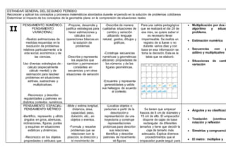 ESTANDAR GENERAL DEL SEGUNDO PERIODO:
Reconocer y aplicar los conceptos y procesos matemáticos abordados durante el periodo en la solución de problemas cotidianos
Determinar el impacto de los conceptos de la geometría plana en la comprensión de situaciones reales
II
PENSAMIENTO NUMÉRICO-
PENSAMIENTO
VARIACIONAL:
-Realizo estimaciones de
medidas requeridas en la
resolución de problemas
relativos particularmente a la
vida social, económica y de
las ciencias.
Uso diversas estrategias de -
cálculo (especialmente
cálculo mental) y de
estimación para resolver
problemas en situaciones
aditivas, sustractivas y
multiplicativas.
-Reconozco y describo
regularidades y patrones en
distintos contextos numéricos
-Propone, desarrolla y
justifica estrategias para
hacer estimaciones y
cálculos con
operaciones básicas en
la solución de
problemas
-Describe y representa
los aspectos que
cambian y permanecen
constantes en
secuencias y en otras
situaciones de variación
-Describe de manera
cualitativa situaciones de
cambio y variación
utilizando lenguaje
natural, gestos, dibujos y
gráficas.
-Construye secuencias
numéricas y geométricas
utilizando propiedades de
los números y de las
figuras geométricas.
-Encuentra y representa
generalidades y valida
sus hallazgos de acuerdo
al contexto.
Para una salida pedagógica
que se realizará el día 28 de
ese mes, se quiere saber si
es necesario llevar
impermeable. Se realiza un
registro de si llueve o no
durante varios días y con
base en esa información se
toma la decisión. Esta es la
tabla que se elaboró:
 Multiplicación por dos c
algoritmo y situac
problema.
 Estimación numérica
 Secuencias con p
aditivo y multiplicativo
 Situaciones de camb
variación
PENSAMIENTO ESPACIAL-
PENSAMIENTO MÉTRICO:
-Identifico, represento y utilizo
ángulos en giros, aberturas,
inclinaciones, figuras, puntas
y esquinas en situaciones
estáticas y dinámicas.
-Reconozco en los objetos
propiedades o atributos que
-Mide y estima longitud,
distancia, área,
capacidad, peso,
duración, etc., en
objetos o eventos.
-Formula y resuelve
problemas que se
relacionan con la
posición, la dirección y
el movimiento de
-Localiza objetos o
personas a partir de la
descripción o
representación de una
trayectoria y construye
representaciones
pictóricas para describir
sus relaciones.
Identifica y describe
patrones de movimiento
de figuras
Se tienen que empacar
frascos de 8 cm de diámetro y
15 cm de alto. El empacador
dispone de cajas de base
rectangular de diferentes
tamaños y tiene que decidir la
caja de tamaño más
adecuado. Explica diversos
procedimientos que el
empacador puede seguir para
 Ángulos y su clasificaci
 Traslación (continua
rotación y reflexión
 Simetrías y congruencia
 El metro: múltiplos y
 