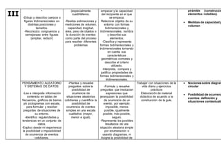 III
•
-Dibujo y describo cuerpos o
figuras tridimensionales en
distintas posiciones y
tamaños.
-Reconozco congruencia y
semejanzas entre figuras
(ampliar, reducir)
(especialmente
cuadriláteros.
-Realiza estimaciones y
mediciones de volumen,
capacidad, longitud,
área, peso de objetos o
la duración de eventos
como parte del proceso
para resolver diferentes
problemas
empacar y la capacidad
del recipiente en el que
se empaca.
Relaciona objetos de su
entorno con formas
bidimensionales y
tridimensionales, nombra
y describe sus
elementos.
-Clasifica y representa
formas bidimensionales y
tridimensionales tomando
en cuenta sus
características
geométricas comunes y
describe el criterio
utilizado.
-Interpreta, compara y
justifica propiedades de
formas bidimensionales y
tridimensionales.
pirámide (construcció
elementos notables).
 Medidas de capacidad y
volumen
PENSAMIENTO ALEATORIO
Y SISTEMAS DE DATOS:
-Lee e interpreta información
contenida en tablas de
frecuencia, gráficos de barras
y/o pictogramas con escala,
para formular y resolver
preguntas de situaciones de
su entorno.
-Identifico regularidades y
tendencias en un conjunto de
datos.
-Explico desde mi experiencia
la posibilidad o imposibilidad
de ocurrencia de eventos
cotidianos.
-Plantea y resuelve
preguntas sobre la
posibilidad de
ocurrencia de
situaciones aleatorias
cotidianas y cuantifica la
posibilidad de
ocurrencia de eventos
simples en una escala
cualitativa (mayor,
menor e igual).
-Formula y resuelve
preguntas que involucran
expresiones que
jerarquizan la posibilidad
de ocurrencia de un
evento, por ejemplo:
imposible, menos
posible, igualmente
posible, más posible,
seguro.
-Representa los posibles
resultados de una
situación aleatoria simple
por enumeración o
usando diagramas. m
Asigna la posibilidad de
Trabajar con situaciones de la
vida diaria y ejercicios
prácticos
Elaboración de material
didáctico de acuerdo a la
construcción de la guía.
 Nociones sobre diagram
circular
 Posibilidad de ocurrenc
eventos: definición y
situaciones contextualiz
 