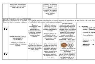 Predigo si la posibilidad de
ocurrencia de un evento es
mayor que la de otro
ocurrencia de un evento
de acuerdo con la escala
definida.
-Predice la posibilidad de
ocurrencia de un evento
al utilizar los resultados
de una situación
aleatoria.
ESTANDAR GENERAL DEL CUARTO PERIODO:
Reconocer la importancia de las fracciones y su significado real en la comprensión de situaciones propias de las matemáticas, de otras ciencias o de la vida diaria.
Determinar algunos conceptos estadísticos en la solución de determinados problemas contextualizados.
IV
IV
PENSAMIENTO NUMÉRICO-
PENSAMIENTO
VARIACIONAL:
-Describo situaciones de
medición utilizando fracciones
comunes.
-Establece
comparaciones entre
cantidades y
expresiones que
involucran operaciones
y relaciones aditivas y
multiplicativas y sus
representaciones
numéricas.
-Comprende el uso de
fracciones para describir
situaciones en las que
una unidad se divide en
partes iguales.
-Utiliza las razones y
fracciones como una
manera de establecer
comparaciones entre dos
cantidades.
-Propone ejemplos de
cantidades que se
relacionan entre sí según
correspondan a una
fracción dada.
-Utiliza fracciones para
expresar la relación de
“el todo” con algunas de
sus “partes”, asimismo
diferencia este tipo de
relación de otras como
las relaciones de
equivalencia (igualdad) y
de orden (mayor que y
menor que).
-Algunos sistemas
económicos usan monedas
para representar fracciones
de la unidad. En Estados
Unidos se utiliza como unidad
un dólar, y algunas monedas
representan fracciones de
esta unidad. La siguiente
imagen presenta dos
ejemplos de las monedas en
este sistema, una
corresponde a medio dólar y
la otra a un cuarto de dólar
- La moneda de un cuarto de
peso, ¿a cuántos centavos
equivaldría?
-La moneda de 10 centavos
¿a cuál fracción equivaldría?
Si 50 centavos son lo mismo
que dos monedas de 20
centavos y una de 10
 Fracciones:
- Concepto (parte-todo
historia e importanci
- Términos de una frac
- Tipos de fracción
- Fracciones en la
numérica
- Graficación de
fracciones
 