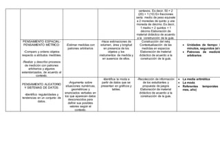 centavos. Es decir, 50 = 2
(20) + 1 (10) En fracciones
sería: medio de peso equivale
a 2 monedas de quinto y una
moneda de décimo. Es decir,
1 medio = 2 quintos + 1
décimo Elaboración de
material didáctico de acuerdo
a la construcción de la guía.
PENSAMIENTO ESPACIAL-
PENSAMIENTO MÉTRICO:
-Comparo y ordeno objetos
respecto a atributos medibles.
-Realizo y describo procesos
de medición con patrones
arbitrarios y algunos
estandarizados, de acuerdo al
contexto.
-Estimar medidas con
patrones arbitrarios
-Hace estimaciones de
volumen, área y longitud
en presencia de los
objetos y los
instrumentos de medida y
en ausencia de ellos.
Construcción del reloj
Contextualización de las
medidas en espacios
Elaboración de material
didáctico de acuerdo a la
construcción de la guía.
 Unidades de tiempo: h
minutos, segundos (el r
 Patrones de medició
arbitrarios
PENSAMIENTO ALEATORIO
Y SISTEMAS DE DATOS:
-Identifico regularidades y
tendencias en un conjunto de
datos.
-Argumenta sobre
situaciones numéricas,
geométricas y
enunciados verbales en
los que aparecen datos
desconocidos para
definir sus posibles
valores según el
contexto.
-Identifica la moda a
partir de datos que se
presentan en gráficos y
tablas.
-Recolección de información
de los estudiantes y
propuesta de juegos
Elaboración de material
didáctico de acuerdo a la
construcción de la guía.
 La media aritmética
 La moda
 Referentes temporales
mes, año)
 