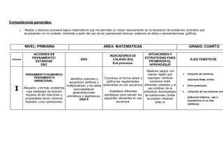 Competencias generales:
 Realizo y describo procesos lógico-matemáticos que me permitan un mayor razonamiento en la resolución de problemas concretos que
se presentan en mi contexto inmediato a partir del uso de las operaciones básicas, sistemas de datos y representaciones gráficas.
NIVEL: PRIMARIA ÁREA: MATEMATICAS GRADO: CUARTO
PERIODO
ACCIONES DE
PENSAMIENTO /
ESTÁNDAR
EBC
DBA
INDICADORES DE
CALIDAD (EA)
Sub procesos.
SITUACIONES Y
ESTRATEGIAS PARA
PROMOVER EL
APRENDIZAJE
EJES TEMÁTICOS
I
PENSAMIENTO NUMERICO-
PENSAMIENTO
VARIACIONAL:
-Resuelvo y formulo problemas
cuya estrategia de solución
requiera de las relaciones y
propiedades de los números
naturales y sus operaciones.
-Identifica patrones y
secuencias (aditivas o
multiplicativas) y los utiliza
para establecer
generalizaciones
aritméticas o algebraicas.
DBA 9
-Comunica en forma verbal y
gráfica las regularidades
observadas en una secuencia.
-Establece diferentes
estrategias para calcular los
siguientes elementos en una
secuencia.
-Realicen juegos con
nuevas reglas que
supongan cambios
sucesivos entre
diferentes unidades y el
uso continuo de la
aritmética, Acompañado
de ilustraciones donde
se puedan observar
tanto el
 Conjunto de números
naturales Hasta millón.
 Valor posicional.
 Conjunto de los números rom
(referente histórico, uso e
importancia en la vida
cotidiana)
 