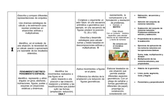 I
-Describo y comparo diferentes
representaciones de conjuntos.
-Uso diversas estrategias de
cálculo y de estimación para
resolver problemas en
situaciones aditivas y
multiplicativas.
-Identifico, en el contexto de
una situación, la necesidad de
un cálculo exacto o aproximado
y lo razonable de los resultados
obtenidos.
-Conjetura y argumenta un
valor futuro en una secuencia
aritmética o geométrica (por
ejemplo, en una secuencia de
figuras predecir la posición
10, 20 o 100).
-Describe y desarrolla
estrategias para calcular
sumas y restas basadas en
descomposiciones aditivas y
multiplicativas. III
razonamiento, la
comunicación y la
formulación y resolución
de problemas.
 Ejemplo. 2
MATIFIC
.
Crear dibujos
Con un contexto histórico
específico para abordar
historia de las matemáticas
y teoría de números
De compras con
el monstruo
romano
.
 Estimación, secuencias y
redondeo.
 Adicción del conjunto de
números naturales.
 Sustracción del conjunto de
números naturales
Problemas cotidianos de
adición y sustracción.
 Propiedades de la adición y
la sustracción.
 Ejercicios de aplicación de
los números naturales con
las operaciones básicas
Suma, resta, multiplicación y
división
 Multiplicación de los
númerosnaturales y sus
propiedades.
-Identifica los
movimientos realizados a
una figura en el
plano respecto a una
posición o eje (rotación,
traslación y simetría) y las
modificaciones que pueden
sufrir las formas
(ampliación- reducción).
DBA 7
-Aplica movimientos a figuras Elaborar teselados es
una situación que
permite analizar
diferentes aspectos
geométricos. Con un
pliego de cartulina y
formas geométricas
diferentes (de papel),
proponga su
construcción,
considerando con
 Historia de la geometría
 Línea, punto, segmento,
recta y Angulo
 Paralelismo y perpendicularid
PENSAMIENTO METRICO-
PENSAMIENTO ESPACIAL:
en el plano.
-Identifico, represento y utilizo
ángulos en giros, aberturas,
inclinaciones, figuras, puntas y
esquinas en situaciones
estáticas y dinámicas.
-Diferencia los efectos de la
ampliación y la reducción de
figuras geométricas.
 