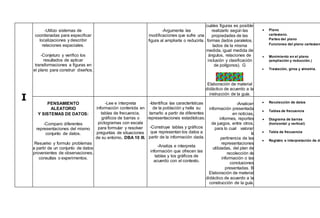 I
-Utilizo sistemas de
coordenadas para especificar
localizaciones y describir
relaciones espaciales.
-Conjeturo y verifico los
resultados de aplicar
transformaciones a figuras en
el plano para construir diseños.
-Argumenta las
modificaciones que sufre una
figura al ampliarla o reducirla.
cuáles figuras es posible
realizarlo según las
propiedades de las
formas (lados paralelos,
lados de la misma
medida, igual medida de
ángulos, relaciones de
inclusión y clasificación
de polígonos). G
Elaboración de material
didáctico de acuerdo a la
instrucción de la guía.
 Plano
cartesiano.
Partes del plano
Funciones del plano cartesian
 Movimiento en el plano
(ampliación y reducción.)
 Traslación, giros y simetría.
PENSAMIENTO
ALEATORIO
Y SISTEMAS DE DATOS:
-Comparo diferentes
representaciones del mismo
conjunto de datos.
Resuelvo y formulo problemas
a partir de un conjunto de datos
provenientes de observaciones,
consultas o experimentos.
-Lee e interpreta
información contenida en
tablas de frecuencia,
gráficos de barras o
pictogramas con escala
para formular y resolver
preguntas de situaciones
de su entorno. DBA 10 III.
-Identifica las características
de la población y halla su
tamaño a partir de diferentes
representaciones estadísticas.
-Construye tablas y gráficos
que representan los datos a
partir de la información dada.
-Analiza e interpreta
información que ofrecen las
tablas y los gráficos de
acuerdo con el contexto.
-Analicen
información presentada
en noticias,
informes, reportes
de juegos, entre otros,
para lo cual valoran
la
pertinencia de las
representaciones
utilizadas, del plan de
recolección de
información o las
conclusiones
presentadas. B
Elaboración de material
didáctico de acuerdo a la
construcción de la guía.
 Recolección de datos
 Tablas de frecuencia
 Diagrama de barras
(horizontal y vertical)
 Tabla de frecuencia
 Registro e interpretación de da
 