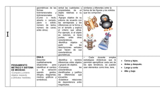 I
geométricas de las
formas
bidimensionales y
tridimensionales
(Curvo o recto,
abierto o cerrado,
plano o sólido,
número de lados,
número de caras,
entre otros).
verbal las cualidades y
propiedades de un
objeto relativas a su
forma.
-Agrupa objetos de su
entorno de acuerdo con
las semejanzas y las
diferencias en la forma y
en el tamaño y explica
el criterio que utiliza.
Por ejemplo, si el objeto
es redondo, si tiene
puntas, entre otras
características.
-Identifica objetos a
partir de las
descripciones verbales
que hacen de sus
características
geométricas.
similares y diferentes entre la
forma de las figuras y los sólidos
que los componen.
PENSAMIENTO
METRICO Y SISTEMA
DE MEDIDAS:
-Comparo y ordeno
objetos respecto
a atributos medibles.
DBA 8:
Describe
cualitativamente
situaciones para
identificar el cambio
y la variación
usando gestos,
dibujos, diagramas,
medios gráficos y
simbólicos.
-Identifica y nombra
diferencias entre objetos
o grupos de objetos.
-Comunica las
características
identificadas y justifica
las diferencias que
encuentra.
-Establece relaciones
de dependencia entre
magnitudes.
– Cada docente emplea
estrategias didácticas que le
permitan ejemplificar cada uno de
los ejes temáticos, se pueden
usar elementos como tiras, lana,
 Cerca y lejos.
 Antes y después.
 Largo y corto
 Alto y bajo
 