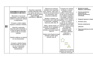 II
PENSAMIENTO ESPACIAL-
PENSAMIENTO MÉTRICO:
-Reconozco el uso de las
magnitudes y sus unidades de
medida en situaciones aditivas
y multiplicativas.
-Comparo y ordeno objetos
respecto a atributos medibles.
-Describo y argumento
relaciones entre el perímetro y
el área de figuras diferentes,
cuando se fija una de estas
medidas.
-Clasifico polígonos en relación
con sus propiedades.
-Comparo y clasifico figuras
bidimensionales de acuerdo
con sus componentes
(ángulos, vértices) y
características.
-Describe y argumenta
posibles relaciones entre
los valores del área y el
perímetro de figuras planas
(especialmente
cuadriláteros). DBA 4 III
-Diferencia los atributos
medibles como capacidad,
peso, volumen, entre otros, y
decide los procedimientos y
los instrumentos para
solucionar problemas.
-Identifica unidades y los
instrumentos para medir peso
y capacidad, y establece
relaciones entre ellos. III
-Mide y calcula el área y el
perímetro de un rectángulo y
expresa el resultado en
unidades apropiadas según el
caso. III
-Explica cómo figuras de igual
perímetro pueden tener
diferente área. III
Comparen las medidas
de figuras y cuerpos
geométricos para
construir nuevas formas
en las que se conserven
las medidas originales,
se amplíen o reduzcan
según el factor escalar
definido. P. ej., ampliar o
reducir un dibujo a
través de una cuadrícula
o también que los niños
elaboren cuerpos solidos
con materiales
moldeables para
después intentar
explicarlos, definirlos,
ordenarlos y
clasificarlos. C
 Medidas de longitud.
(Múltiplos y submúltiplos.
 Patrones geométricos
(secuencias con
patrones geométricas y
aritméticas).
 Polígonos regulares e irregula
 Perímetro, área y
fórmulas. problemas de
aplicación.
 Figuras geométricas en el plan
cartesiano.
Elaboración de material
didáctico de acuerdo a la
instrucción de la guía.
 