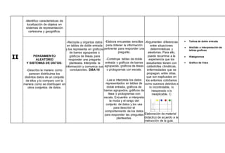 II
-Identifico características de
localización de objetos en
sistemas de representación
cartesiana y geográfica.
PENSAMIENTO
ALEATORIO
Y SISTEMAS DE DATOS:
-Describo la manera como
parecen distribuirse los
distintos datos de un conjunto
de ellos y la comparo con la
manera como se distribuyen en
otros conjuntos de datos.
-Recopila y organiza datos
en tablas de doble entrada
y los representa en gráficos
de barras agrupadas o
gráficos de líneas para
responder una pregunta
planteada. Interpreta la
información y comunica sus
conclusiones. DBA 10
-Elabora encuestas sencillas
para obtener la información
pertinente para responder una
pregunta.
-Construye tablas de doble
entrada y gráficos de barras
agrupadas, gráficos de líneas
o pictogramas con escala.
-Lee e interpreta los datos
representados en tablas de
doble entrada, gráficos de
barras agrupados, gráficos de
línea o pictogramas con
escala. Encuentra e interpreta
la moda y el rango del
conjunto de datos y los usa
para describir el
comportamiento de los datos
para responder las preguntas
planteadas.

-Argumenten diferencias
entre situaciones
determinísticas y
aleatorias. Para ello,
puede recurrirse a la
experiencia que los
estudiantes tienen con
catástrofes climáticas,
enfermedades que se
propagan, entre otras,
que son explicadas en
los entornos cotidianos
como sucesos debidos a
lo incontrolable, lo
inesperado o lo
inexplicable. C
Elaboración de material
didáctico de acuerdo a la
instrucción de la guía.
 Tablas de doble entrada
 Análisis e interpretación de
tablas graficas
 Histogramas
 Gráfico de línea.
 