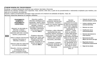 ETANDAR GENERAL DEL TERCER PERIODO:
Construye y compara expresiones numéricas que contienen decimales y fracciones.
Diferencia los atributos medibles como capacidad, masa, volumen, entre otros, a partir de los procedimientos e instrumentos empleados para medirlos y los u
cada uno en la solución de problemas.
Propone y explica procedimientos para lograr mayor precisión en la medición de cantidades de líquidos, masa, etc.
Reconoce situaciones aleatorias en contextos cotidianos.
III
PENSAMIENTO
NUMÉRICO-
PENSAMIENTO
VARIACIONAL:
-Interpreto los decimales en
diferentes contextos –
situaciones de medición,
relaciones parte todo, cociente,
razones y proporciones.
-Utilizo la notación decimal para
expresar fracciones en
diferentes contextos y
-relaciono estas dos notaciones
con la de los porcentajes.
-Resuelvo y formulo problemas
en situaciones de
proporcionalidad directa,
inversa y producto de medidas.
-Describe y justifica
diferentes estrategias para
representar, operar y hacer
estimaciones con números
naturales y números
racionales (fraccionarios Y
decimales), expresados
como fracción o como
decimal. DBA 2
-Establece relaciones
mayores que, menor que,
igual que y relaciones
multiplicativas entre
números racionales en sus
formas de fracción o
decimal. DBA 3
-Utiliza el sistema de
numeración decimal para
representar, comparar y
operar con números mayores
o iguales que 10.000.
-Construye y utiliza diferentes
representaciones para
comparar números racionales
(como fracción o decimales).
Establece, utiliza y explica
criterios para comparar
fracciones y decimales.
-Construye y compara
expresiones numéricas que
contienen decimales y
fracciones.
-Aborden
situaciones de
preparación de recetas
(lo ideal es prepararlas).
Se formulan preguntas
como ¿qué cantidad de
ingredientes se
requiere?, ¿cuánto
dinero se necesita?,
¿cuánto debe aportar
cada uno? También
puede pedirse que llenen
tablas en las que haya
variaciones por el
número de personas y
los ingredientes de la
receta, de tal manera
que tenga la misma
concentración y el mismo
sabor. D
 Conjunto de los números
decimales(historia y aplicac
 Lectura y escritura de los
números decimales.
 Números con coma.
 Clasificación de los
númerosdecimales.
 Números decimalesen la
recta numérica.
 Relaciones de orden
(Mayor que-menor que-igual
 Magnitudes directa e
inversamente proporcionale
 Regla de tres simple.
 