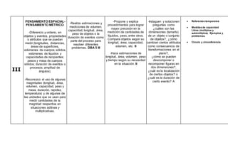 III
PENSAMIENTO ESPACIAL-
PENSAMIENTO MÉTRICO:
-Diferencio y ordeno, en
objetos y eventos, propiedades
o atributos que se puedan
medir (longitudes, distancias,
áreas de superficies,
volúmenes de cuerpos sólidos,
volúmenes de líquidos y
capacidades de recipientes;
pesos y masa de cuerpos
sólidos; duración de eventos o
procesos; amplitud de
ángulos).
-Reconozco el uso de algunas
magnitudes (longitud, área,
volumen, capacidad, peso y
masa, duración, rapidez,
temperatura) y de algunas de
las unidades que se usan para
medir cantidades de la
magnitud respectiva en
situaciones aditivas y
multiplicativas.
-Realiza estimaciones y
mediciones de volumen,
capacidad, longitud, área,
peso de objetos o la
duración de eventos como
parte del proceso para
resolver diferentes
problemas. DBA 5 III
-Propone y explica
procedimientos para lograr
mayor precisión en la
medición de cantidades de
líquidos, peso, entre otros.
Compara objetos según su
longitud, área, capacidad,
volumen, etc. III
-Hace estimaciones de
longitud, área, volumen, peso
y tiempo según su necesidad
en la situación. III
-Indaguen y solucionen
preguntas como
¿cuáles son las
dimensiones (tamaño)
de un objeto o conjunto
de objetos?, ¿cómo
cambian ciertos atributos
como consecuencia de
transformaciones en el
plano?,
¿cómo se pueden
descomponer o
recomponer figuras en
dos dimensiones?,
¿cuál es la localización
de ciertos objetos? o
¿cuál es la duración de
cierto evento? A
 Referentes temporales
 Medidas de capacidad
Litros (múltiplos y
submúltiplos). Ejemplos y
problemas.
 Circulo y circunferencia.
 