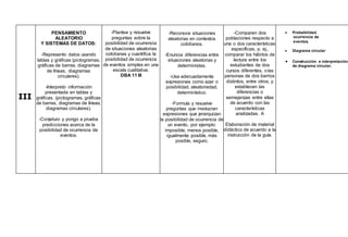 III
PENSAMIENTO
ALEATORIO
Y SISTEMAS DE DATOS:
-Represento datos usando
tablas y gráficas (pictogramas,
gráficas de barras, diagramas
de líneas, diagramas
circulares).
-Interpreto información
presentada en tablas y
gráficas. (pictogramas, gráficas
de barras, diagramas de líneas,
diagramas circulares).
-Conjeturo y pongo a prueba
predicciones acerca de la
posibilidad de ocurrencia de
eventos.
-Plantea y resuelve
preguntas sobre la
posibilidad de ocurrencia
de situaciones aleatorias
cotidianas y cuantifica la
posibilidad de ocurrencia
de eventos simples en una
escala cualitativa.
DBA 11 III
-Reconoce situaciones
aleatorias en contextos
cotidianos.
-Enuncia diferencias entre
situaciones aleatorias y
deterministas.
-Usa adecuadamente
expresiones como azar o
posibilidad, aleatoriedad,
determinístico.
-Formula y resuelve
preguntas que involucran
expresiones que jerarquizan
la posibilidad de ocurrencia de
un evento, por ejemplo:
imposible, menos posible,
igualmente posible, más
posible, seguro.
-Comparen dos
poblaciones respecto a
una o dos características
específicas, p. ej.,
comparar los hábitos de
lectura entre los
estudiantes de dos
cursos diferentes, olas
personas de dos barrios
distintos, entre otros, y
establecen las
diferencias o
semejanzas entre ellas
de acuerdo con las
características
analizadas. A
Elaboración de material
didáctico de acuerdo a la
instrucción de la guía.
 Probabilidad
ocurrencia de
eventos.
 Diagrama circular
 Construcción e interpretación
de diagrama circular.
 