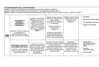 ESTANDAR GENERAL DEL CUARTO PERIODO:
Identifica y utiliza las propiedades de la potenciación para resolver problemas aritméticos.
Relaciona objetos tridimensionales y sus propiedades con sus respectivos desarrollos planos.
Registra, organiza y presenta la información recolectada usando tablas, gráficos de barras, gráficos de línea, y gráficos circulares.
PENSAMIENTO
NUMÉRICO-
PENSAMIENTO
VARIACIONAL:
-Identifica, documenta e
interpreta variaciones de
dependencia entre
cantidades en diferentes
fenómenos (en las
matemáticas y en otras
ciencias) y los representa
por medio de gráficas.
DBA 8
-Realiza cálculos numéricos,
organiza la información en
tablas, elabora
representaciones gráficas y
las interpreta.
-Propone patrones de
comportamiento
-Trabajar sobre números
desconocidos para dar
respuestas a los
problemas.
 Porcentajes.
 Aplicabilidad de los porcentaje
 Las magnitudes y las conversi
 Regla de tres compuesta.
numérico.
IV
-Resuelvo y formulo problemas
en situaciones de
proporcionalidad directa,
inversa y producto de medidas.
-Emplea las relaciones de
proporcionalidad directa e
inversa entre medidas para
resolver diversas situaciones.
PENSAMIENTO ESPACIAL-
PENSAMIENTO MÉTRICO:
-Caracteriza y compara
atributos medibles de los
objetos (densidad, dureza,
peso, capacidad de los
recipientes, temperatura)
con respecto a
procedimientos,
-Reconoce que para medir la
capacidad y el peso se hacen
comparaciones con la
capacidad de recipientes de
diferentes tamaños y con
paquetes de diferentes pesos,
respectivamente.
-Identifiquen
propiedades de figuras y
cuerpos geométricos,
según sus lados o forma
de sus caras, para
construir cuerpos
geométricos a partir de
 Solidos básicos.
(La Pirámide, el cubo, el
cono, el Cilindro y la
esfera).
 Poliedros
(cara, arista, vértice)
 Volumen y Área.
-Construyo y descompongo
figuras y sólidos a partir de
condiciones dadas.
 