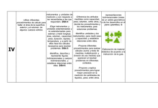 IV
-Utilizo diferentes
procedimientos de cálculo para
hallar el área de la superficie
exterior y el volumen de
algunos cuerpos sólidos
instrumentos y unidades de
medición; y con respecto a
las necesidades a las que
responden. DBA 4
-Elige instrumentos y
unidades estandarizadas y
no estandarizadas para
estimar y medir longitud,
área, volumen, capacidad,
peso, duración, rapidez,
temperatura, y a partir de
ellos hace los cálculos
necesarios para resolver
problemas. DBA 5
-Identifica, describe y
representa figuras
bidimensionales y cuerpos
tridimensionales, y
establece relaciones entre
ellas. DBA 6
-Diferencia los atributos
medibles como capacidad,
peso, volumen, entre otros, y
decide los procedimientos y
los instrumentos para
solucionar problemas.
-Identifica unidades y los
instrumentos para medir peso
y capacidad, y establece
relaciones entre ellos.
-Propone diferentes
procedimientos para realizar
cálculos (suma y resta de
medidas, multiplicación y
división de una medida) que
aparecen al resolver
problemas en diferentes
contextos.
-Propone y explica
procedimientos para lograr
mayor precisión en la
medición de cantidades de
líquidos, peso, entre otros.
representaciones
bidimensionales (vistas
de un sólido geométrico)
o de los desarrollos en el
plano (plantillas). B
Elaboración de material
didáctico de acuerdo a la
instrucción de la guía.
 