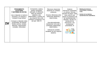 IV
PENSAMIENTO
ALEATORIO
Y SISTEMAS DE DATOS:
-Uso e interpreto la media (o
promedio) y la mediana y
comparo lo que indican.
-Comparo e interpreto datos
provenientes de diversas
fuentes (prensa, revistas,
televisión, experimentos,
consultas, entrevistas).
-Comprende y explica,
usando vocabulario
adecuado, la diferencia
entre una situación
aleatoria y una
determinística y predice, en
una situación de la vida
cotidiana, la presencia o no
del azar. DBA 11
-Reconoce situaciones
aleatorias en contextos
cotidianos.
-Enuncia diferencias entre
situaciones aleatorias y
deterministas.
-Usa adecuadamente
expresiones como azar o
posibilidad, aleatoriedad,
determinístico.
-Anticipa los posibles
resultados de una situación
aleatoria.
-Analicen
información presentada
en noticias, informes,
reportes de juegos, entre
otros, para lo cual
valoran la pertinencia de
las representaciones
utilizadas, del plan de
recolección de
información o las
conclusiones
presentadas. B
 Medidas de tendencia
central Media, mediana y
moda.
 Análisis de las distintas
representaciones estadísticas.
 