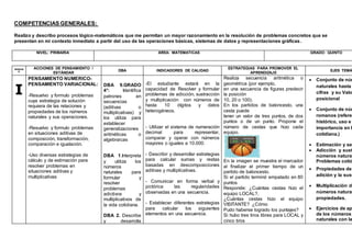 COMPETENCIAS GENERALES:
Realizo y describo procesos lógico-matemáticos que me permitan un mayor razonamiento en la resolución de problemas concretos que se
presentan en mi contexto inmediato a partir del uso de las operaciones básicas, sistemas de datos y representaciones gráficas .
NIVEL: PRIMARIA ÁREA: MATEMATICAS GRADO: QUINTO
PERIOD
O
ACCIONES DE PENSAMIENTO /
ESTÁNDAR
DBA INDICADORES DE CALIDAD
ESTRATEGIAS PARA PROMOVER EL
APRENDIZAJE
EJES TEMÁ
I
PENSAMIENTO NUMERICO-
PENSAMIENTO VARIACIONAL:
-Resuelvo y formulo problemas
cuya estrategia de solución
requiera de las relaciones y
propiedades de los números
naturales y sus operaciones.
-Resuelvo y formulo problemas
en situaciones aditivas de
composición, transformación,
comparación e igualación.
-Uso diversas estrategias de
cálculo y de estimación para
resolver problemas en
situaciones aditivas y
multiplicativas
DBA 9.GRADO
4°: Identifica
patrones en
secuencias
(aditivas o
multiplicativas) y
los utiliza para
establecer
generalizaciones
aritméticas o
algebraicas
DBA 1.Interpreta
y utiliza los
números
naturales para
formular y
resolver
problemas
adictivos y
multiplicativos de
la vida cotidiana.
DBA 2. Describe
y desarrolla
-El estudiante estará en la
capacidad de Resolver y formular
problemas de adicción, sustracción
y multiplicación con números de
hasta 10 dígitos y datos
heterogéneos.
- Utilizar el sistema de numeración
decimal para representar,
comparar y operar con números
mayores o iguales a 10.000.
- Describir y desarrollar estrategias
para calcular sumas y restas
basadas en descomposiciones
aditivas y multiplicativas.
- Comunicar en forma verbal y
pictórica las regularidades
observadas en una secuencia.
- Establecer diferentes estrategias
para calcular los siguientes
elementos en una secuencia.
Realiza secuencia aritmética o
geométrica (por ejemplo,
en una secuencia de figuras predecir
la posición
10, 20 o 100).
En los partidos de baloncesto, una
cesta puede
tener un valor de tres puntos, de dos
puntos o de un punto. Propone el
número de cestas que hizo cada
equipo.
En la imagen se muestra el marcador
al finalizar el primer tiempo de un
partido de baloncesto.
Si el partido terminó empatado en 80
puntos
Responde: ¿Cuántas cestas hizo el
equipo LOCAL?,
¿Cuántas cestas hizo el equipo
VISITANTE? ¿Cómo
Pudo haberse logrado los puntajes?
Si hubo tres tiros libres para LOCAL y
cinco tiros
 Conjunto de núm
naturales hasta
cifras y su Valo
posicional
 Conjunto de núm
romanos (referen
histórico, uso e
importancia en l
cotidiana.)
 Estimación y sec
 Adicción y sust
números natural
Problemas cotid
 Propiedades de
adición y la sust
 Multiplicación de
números natural
propiedades.
 Ejercicios de ap
de los números
naturales con la
 