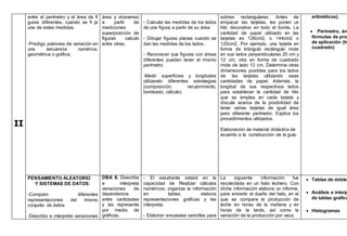 II
entre el perímetro y el área de fi
guras diferentes, cuando se fi ja
una de estas medidas.
-Predigo patrones de variación en
una secuencia numérica,
geométrica o gráfica.
área y viceversa)
a partir de
mediciones
superposición de
figuras calculo
entre otras.
- Calcular las medidas de los lados
de una figura a partir de su área.
- Dibujar figuras planas cuando se
dan las medidas de los lados.
- Reconocer que figuras con áreas
diferentes pueden tener el mismo
perímetro.
-Medir superficies y longitudes
utilizando diferentes estrategias
(composición, recubrimiento,
bordeado, cálculo).
sobres rectangulares. Antes de
empacar las tarjetas, les ponen un
hilo decorativo en todo el borde. La
cantidad de papel utilizado en las
tarjetas es 126cm2, o 144cm2 o
120cm2. Por ejemplo, una tarjeta en
forma de triángulo rectángulo mide
en sus lados perpendiculares 20 cm y
12 cm, otra en forma de cuadrado
mide de lado 12 cm. Determina otras
dimensiones posibles para los lados
de las tarjetas utilizando esas
cantidades de papel. Además, la
longitud de sus respectivos lados
para establecer la cantidad de hilo
que se emplea en cada tarjeta y
discute acerca de la posibilidad de
tener varias tarjetas de igual área
pero diferente perímetro. Explica los
procedimientos utilizados.
Elaboración de material didáctico de
acuerdo a la construcción de la guía.
aritméticos).
 Perímetro, áre
fórmulas de prob
de aplicación (tr
cuadrado)
PENSAMIENTO ALEATORIO
Y SISTEMAS DE DATOS:
-Comparo diferentes
representaciones del mismo
conjunto de datos.
-Describo e interpreto variaciones
DBA 8. Describe
e interpreta
variaciones de
dependencia
entre cantidades
y las representa
por medio de
gráficas.
- El estudiante estará en la
capacidad de Realizar cálculos
numéricos, organiza la información
en tablas, elabora
representaciones gráficas y las
interpreta.
- Elaborar encuestas sencillas para
La siguiente información fue
recolectada en un hato lechero. Con
dicha información elabora un informe,
para enviarlo al dueño del hato, en el
que se compara la producción de
leche en horas de la mañana y en
horas de la tarde, así como la
variación de la producción por vaca.
 Tablas de doble
 Análisis e interp
de tablas grafica
 Histogramas
 