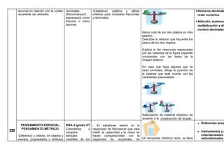 III
decimal en relación con el conteo
recurrente de unidades
racionales
(fraccionarios)1,
expresados como
fracción o como
decimal
-Establecer, justifica y utilizar
criterios para comparar fracciones
y decimales.
Indica cuál de los dos objetos es más
pesado.
Describe la relación que hay entre los
pesos de los dos objetos.
Explica si las relaciones expresadas
por las balanzas de la figura siguiente
concuerdan con los datos de la
imagen anterior.
En caso que haya algunas que no
sean correctas, dibuja la posición de
la balanza que esté acorde con las
cantidades presentadas.
Elaboración de material didáctico de
acuerdo a la construcción de la guía.
 Números decimale
recta numérica.
 Adicción, sustracc
multiplicación y div
numero decimales.
PENSAMIENTO ESPACIAL-
PENSAMIENTO MÉTRICO:
-Diferencio y ordeno, en objetos y
eventos, propiedades o atributos
DBA 4 (grado 4°)
Caracteriza y
compara
atributos
medibles de los
- El estudiante estará en la
capacidad de Reconocer que para
medir la capacidad y la masa se
hacen comparaciones con la
capacidad de recipientes de Un recipiente cilíndrico recto, se llena
 Referentes temp
 Instrumentos y u
estandarizadas y
estandarizadas.
 