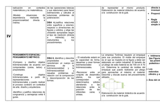 IV
radicación en contextos
matemáticos y no matemáticos.
-Modelo situaciones de
dependencia mediante la
proporcionalidad directa e
inversa.
de las operaciones básicas
y sus relaciones) para hacer
estimaciones y cálculos al
solucionas problemas de
potenciación.
DBA 4.Justifica relaciones
entre superficie y volumen,
respecto a dimensiones de
figuras y sólidos, y elige las
unidades apropiadas según
el tipo de medición (directa
e indirecta), los
instrumentos y los
procedimientos.
 de representar el mismo producto.
Elaboración de material didáctico de acuerdo
a la construcción de la guía.
directa e
inversam
 Proporcio
 Regla
simple d
simple in
PENSAMIENTO ESPACIAL-
PENSAMIENTO MÉTRICO:
-Comparo y clasifico objetos
tridimensionales de acuerdo con
componentes (caras, lados) y
propiedades.
-Construyo objetos
tridimensionales a partir de
representaciones
bidimensionales y puedo realizar
el proceso contrario en contextos
de arte, diseño y arquitectura.
-Identifico y justifico relaciones de
congruencia y semejanza entre fi
guras.
DBA 6. Identifica y describe
propiedades que
caracterizan un cuerpo en
términos de la
bidimensionalidad y la
tridimensionalidad y
resuelve problemas en
relación con la composición
y descomposición de las
formas.
- El estudiante estará en
la capacidad de Arma,
desarmar y crear formas
bidimensionales y
tridimensionales.
-Reconocer entre un
conjunto de desarrollos
planos, los que
corresponden a
determinados sólidos
atendiendo a las
relaciones entre la
posición de las
diferentes caras y
aristas.
La empresa Tortimax requiere un empaque
para sus productos. El molde del empaque
es el que se muestra en la figura y debe ser
elaborado en cartón industrial. El tamaño de
un pliego de este material es de 100 cm X 70
cm. Determina la cantidad de moldes del
empaque que puede realizarse por pliego
para aprovechar al máximo el material.
Describe y discute acerca del procedimiento
utilizado.
Elaboración de material didáctico de acuerdo
a la construcción de la guía.
 tridimens
(las Figuras
las pirámid
poliedros r
 Los
redondos
cilindro y es
 Área del cir
 