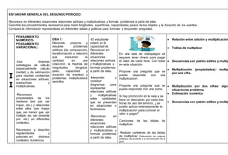 ESTANDAR GENERLA DEL SEGUNDO PERIODO:
Reconoce en diferentes situaciones relaciones aditivas y multiplicativas y formula problemas a partir de ellas.
Describe los procedimientos necesarios para medir longitudes, superficies, capacidades, pesos de los objetos y la duración de los eventos.
Compara la información representada en diferentes tablas y gráficos para formular y responder preguntas.
I
I
PENSAMIENTO
NUMÉRICO-
PENSAMIENTO
VARIACIONAL:
-Uso diversas
estrategias de cálculo
(especialmente cálculo
mental) y de estimación
para resolver problemas
en situaciones aditivas,
sustractivas y
multiplicativas.
-Reconozco
propiedades de los
números (ser par, ser
impar, etc.) y relaciones
entre ellos (ser mayor
que, ser menor que, ser
múltiplo de, ser divisible
por, etc.) en diferentes
contextos.
Reconozco y describo
regularidades y
patrones en distintos
contextos numéricos
DBA 1:
Interpreta, propone y
resuelve problemas
aditivos (de composición,
transformación y relación)
que involucren la
cantidad en una
colección, la medida de
magnitudes (longitud,
peso, capacidad y
duración de eventos) y
problemas multiplicativos
sencillos.
-El estudiante
estará en la
capacidad de
Reconocer en
diferentes
situaciones
relaciones aditivas
y multiplicativas y
formula problemas
a partir de ellas.
-Interpretar y
construir
diagramas para
representar
relaciones aditivas
y multiplicativas
entre cantidades
que se presentan
en situaciones o
fenómenos.
-Reconocer en
diferentes
situaciones
relaciones aditivas
y multiplicativas y
formula problemas
a partir de ellas.
En una sala de videojuegos se
requiere tener dinero para pagar
el valor de cada hora. Con base
en esta situación:
Propone una pregunta que se
pueda responder con una
multiplicación.
Propone una pregunta que se
pueda responder con una suma.
Si hay promoción en la sala y se
hace un descuento por cada dos
horas de uso del servicio, ¿se
podría aplicar reiteradamente la
multiplicación para conocer el
valor a pagar?
Canciones de las tablas de
multiplicar.
Realizar carteleras de las tablas
de multiplicar. Elaboración de material
didáctico de acuerdo a la construcción de la
guía.
 Relación entre adición y multiplicación
 Tablas de multiplicar
 Secuencias con patrón aditivo y multip
 Multiplicación (propiedades)- multip
por una cifra.
 Multiplicación por dos cifras: algor
situaciones problema.
 Estimación numérica
 Secuencias con patrón aditivo y multip
 