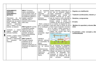 I
I
PENSAMIENTO
ESPACIAL-
PENSAMIENTO
MÉTRICO:
-Reconozco en los
objetos propiedades o
atributos que se puedan
medir (longitud, área,
volumen, capacidad,
peso y masa) y, en los
eventos, su duración
-Comparo y ordeno
objetos respecto a
atributos medibles.
-Analizo y explico sobre
la pertinencia de
patrones e instrumentos
en procesos de
medición
DBA 4: Compara y
explica características
que se pueden medir, en
el proceso de resolución
de problemas relativos a
longitud, superficie,
velocidad, peso o
duración de los eventos,
entre otros.
DBA 4 grado 3º: escribe
y argumenta posibles
relaciones entre los
valores del área y el
perímetro de figuras
planas (especialmente
cuadriláteros).
DBA 7 grado 3º:
Formula y resuelve
problemas que se
relacionan con la
posición, la dirección y el
movimiento de objetos en
el entorno.
- El estudiante
estará en la
capacidad de
medir magnitudes
con unidades
arbitrarias y
estandarizadas.
- Medir y calcula el
área y el perímetro
de un rectángulo y
expresa el
resultado en
unidades
apropiadas según
el caso.
-Identificar y
describir patrones
de movimiento de
figuras
bidimensionales
que se asocian
con
transformaciones
como: reflexiones,
traslaciones y
rotaciones de
figuras.
Analiza diferentes situaciones en
las que se comparan objetos
según magnitudes y describe
estrategias para: calcular la
distancia recorrida por un auto
que se mueve a cierta velocidad
constante durante un intervalo de
tiempo; calcula o estima la
cantidad de tela que se gastaría
en un vestido, la longitud de una
cinta para cubrir el borde de una
mesa; busca longitudes cercanas
a un metro o pesos cercanos a
un kilogramo e identifica otros
objetos que podrían tener esa
longitud o ese peso.
En un concurso de fotografías
Tomás y Alejandro presentan un
mosaico con mariposas. Escribe
algunas condiciones para que se
incluyan una tercera y una cuarta
columna de fotografías que
conserven la forma como se
disponen las imágenes de las
dos primeras columnas.
 Ángulos y su clasificación
 Traslación (continuación), rotación y re
 Simetrías y congruencias
 El metro.
 Medidas de capacidad y volumen (Mas
Litro)
 El perímetro y área: concepto y situa
contextualizadas
 