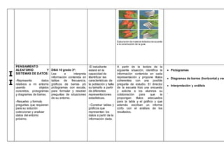 I
I
.
Elaboración de material didáctico de acuerdo
a la construcción de la guía.
PENSAMIENTO
ALEATORIO Y
SISTEMAS DE DATOS:
-Represento datos
relativos a mi entorno
usando objetos
concretos, pictogramas
y diagramas de barras.
-Resuelvo y formulo
preguntas que requieran
para su solución
coleccionar y analizar
datos del entorno
próximo.
DBA 10 grado 3º:
Lee e interpreta
información contenida en
tablas de frecuencia,
gráficos de barras y/o
pictogramas con escala,
para formular y resolver
preguntas de situaciones
de su entorno.
-El estudiante
estará en la
capacidad de
Identificar las
características de
la población y halla
su tamaño a partir
de diferentes
representaciones
estadísticas.
- Construir tablas y
gráficos que
representan los
datos a partir de la
información dada.
A partir de la lectura de la
siguiente situación, identifica la
información contenida en cada
representación y propone títulos
coherentes con una posible
pregunta de estudio. El director
de la escuela hizo una encuesta
y solicita a los alumnos su
colaboración para que le
propongan títulos adecuados
para la tabla y el gráfico y que
además escriban un informe
corto con el análisis de los
resultados.
 Pictogramas
 Diagramas de barras (horizontal y ver
 Interpretación y análisis
.
 