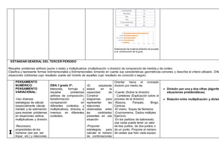 Elaboración de material didáctico de acuerdo
a la construcción de la guía.
ESTÁNDAR GENERAL DEL TERCER PERIODO
Resuelve problemas aditivos (suma o resta) y multiplicativos (multiplicación o división) de composición de medida y de conteo.
Clasifica y representa formas bidimensionales y tridimensionales tomando en cuenta sus características geométricas comunes y describe el criterio utilizado. Dife
situaciones cotidianas cuyo resultado puede ser incierto de aquellas cuyo resultado es conocido o seguro.
I
PENSAMIENTO
NUMÉRICO:
PENSAMIENTO
VARIACIONAL:
-Uso diversas
estrategias de cálculo
(especialmente cálculo
mental) y de estimación
para resolver problemas
en situaciones aditiva,
multiplicativas y división.
-Reconozco
propiedades de los
números (ser par, ser
Impar, etc.) y relaciones
DBA:1 grado 3º:
Interpreta, formula y
resuelve problemas
aditivos de composición,
transformación y
comparación en
diferentes contextos; y
multiplicativos, directos e
inversos, en diferentes
contextos.
-El estudiante
estará en la
capacidad de
Construir
diagramas para
representar las
relaciones
observadas entre
las cantidades
presentes en una
situación.
-Proponer
estrategias para
calcular el número
de combinaciones
Orientar hacia el concepto
división por medio de:
-Cuento (Sobre la división)
- Carteleras (Explicación sobre el
proceso de la división)
-Ábacos, Parqués, Bingo,
Canicas
-El vivero, Sopas de Números
-Crucinumeros, Dados múltiples
Ejercicio:
En los partidos de baloncesto,
una cesta puede tener un valor
de tres puntos, de dos puntos o
de un punto. Propone el número
de cestas que hizo cada equipo.
 División por una y dos cifras (algoritm
situaciones problemáticas)
 Relación entre multiplicación y divisió
 