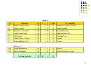 20 24 08 19 Total Carga Académica Derecho Constitucional Peruano 03 03   03 Derecho de Educación 117 B Ninguno 03 03   03 Derecho Militar y Policial 117 A Electivos (1) Ninguno 04 04   04 Practica de Derecho Penal 1176 Ninguno 03 03   03 Derecho Sanitario y Ecológico 1175 Psicología Forense 04 04   04 Medicina Legal 1174 Derecho Procesal Civil II 03 03   03 Derecho Procesal Civil III 1173 Derecho Administrativo 03 03   03 Derecho Proc. Administrativo 1172 Derecho Laboral I 03 03   03 Derecho Laboral II 1171 Derecho Civil IV ( Dº de Sucesiones) 04 04   04 Derecho Civil V ( Dº Reales) 1170 PRE - REQUISITO CRED TH HP HT ASIGNATURA COD VII CICLO 
