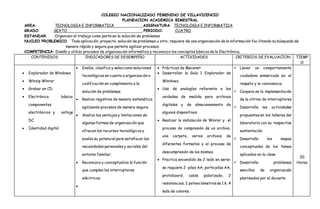 COLEGIO NACIONALIZADO FEMENINO DE VILLAVICENCIO
PLANEACION ACADEMICA BIMESTRAL
AREA: TECNOLOGIA E INFORMATICA ASIGNATURA: TECNOLOGIA E INFORMATICA
GRADO: SEXTO PERIODO: CUATRO
ESTANDAR: Organizar el trabajo como parte en la solución de problemas
NUCLEO PROBLEMICO: Toda aplicación, proyecto, solución de problemas u otro, requiere de una organización de la información facilitando su búsqueda de
manera rápida y segura que permita agilizar procesos.
COMPETENCIA: Diseño y utilizo procesos de organización informática y reconozco los conceptos básicos de la Electrónica.
CONTENIDOS INDICADORES DE DESEMPEÑO ACTIVIDADES CRITERIOS DE EVALUACION TIEMP
O
 Explorador de Windows
 Winzip Winrar
 Grabar en CD
 Electrónica básica:
componentes
electrónicos y voltaje
DC.
 Identidad digital
 Evalúo, clasifico y selecciono soluciones
tecnológicas en cuanto a organización o
codificación en cumplimiento a la
solución de problemas
 Realizo registros de manera sistemática
agilizando procesos de manera segura.
 Analizo las ventajas y limitaciones de
algunas formas de organización que
ofrecen los recursos tecnológicos y
evalúo su potencial para satisfacer las
necesidades personales y sociales del
entorno familiar.
 Reconozco y conceptualizo la función
que cumplen los interruptores
eléctricos.

 Prácticas de Mecanet
 Desarrollar la Guía 1 Explorador de
Windows.
 Uso de analogías referente a las
unidades de medida para archivos
digitales y de almacenamiento de
algunos dispositivos.
 Realizar la instalación de Winrar y el
proceso de compresión de un archivo,
una carpeta, varios archivos de
diferentes formatos y el proceso de
descompresión de los mismos.
 Practica encendido de 2 leds en serie:
se requiere 2 pilas AA, porta pilas AA,
protoboard, cable polarizado, 2
resistencias, 2 potenciómetrosde 1 k, 4
leds de colores.
 Llevar un comportamiento
ciudadano enmarcado en el
respeto y la convivencia.
 Coopera en la implementación
de la vitrina de interruptores
 Desarrolla las actividades
propuestas en los talleres del
laboratorio con su respectiva
sustentación
 Desarrolla los mapas
conceptuales de los temas
aplicados en la clase
 Desarrolla problemas
sencillos de organización
planteados por el docente
20
Horas
 