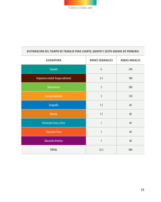 PLAN DE ESTUDIOS 2009




distRiBuCión del tieMPo de tRaBaJo PaRa CuaRto, Quinto y sexto GRados de PRiMaRia

                asiGnatuRa                               HoRas seManales   HoRas anuales

                    Español                                     6               240

      Asignatura estatal: lengua adicional                     2.5              100

                 Matemáticas                                    5               200

              Ciencias Naturales                                3               120

                   Geografía                                   1.5              60

                    Historia                                   1.5              60

            Formación Cívica y Ética                            1               40

               Educación Física                                 1               40

              Educación Artística                               1               40

                    total                                      22.5             900




                                                                                           53
 