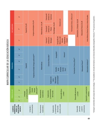 Mapa curricular de la educación básica
       Campos                 Preescolar                                            Primaria                                                     Secundaria
     formativos
       para la
     educación                                                                                                                                         2°
                         1°     2°              3°       1°           2°          3°             4°        5°        6°        1°                                               3°
       básica

                                 Lenguaje
                              y comunicación                                           Español                                                   Español I, II y III

       Lenguaje y                        Asignatura
     comunicación                          Estatal:
                                                                      Asignatura Estatal: lengua adicional***                              Lengua extranjera I, II y III
                                           lengua
                                        adicional***

     Pensamiento               Pensamiento
                                                                                   Matemáticas                                               Matemáticas I, II y III
      matemático                matemático

                                                                                                                           Ciencias I             Ciencias II              Ciencias III
                                Exploración                                              Ciencias Naturales*               (énfasis en            (énfasis en              (énfasis en
                              y conocimiento            Exploración                                                        Biología)                Física)                Química)
      Exploración               del mundo                     de la
                                                                                                                                              Tecnología I, II y III
     y comprensión                                      Naturaleza             Estudio                Geografía*
       del mundo                                       y la Sociedad*            de la                                    Geografía de
     natural y social                                                          Entidad                                    México y del                        Historia I y II
                              Desarrollo físico
                                                                                donde                                       Mundo
                                     y salud
                                                                                                         Historia*        Asignatura
                                                                                Vivo*
                                                                                                                             Estatal


                                                                                                                                                   Formación Cívica y Ética I y II
                                                                            Formación Cívica y Ética**
                           Desarrollo personal
       Desarrollo                    y social                                                                                            Orientación y Tutoría I, II y III
        personal
        y para la                                                               Educación Física**                                          Educación Física I, II y III
      convivencia
                         Expresión y apreciación
                                                                              Educación Artística**                           Artes: Música, Danza, Teatro o Artes Visuales
                                  artística




49
      * Incluyen contenidos del campo de la tecnología. ** Se establecen vínculos formativos con Ciencias Naturales, Geografía e Historia. *** En proceso de gestión.
 