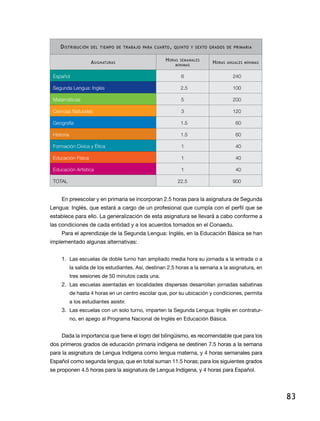 d IstrIBucIón    deL tIemPo de traBajo Para cuarto , quInto y sexto grados de PrImarIa


                                                      H orassemanaLes
                     a sIgnaturas                                          H oras   anuaLes mínImas
                                                          mínImas


 Español                                                       6                      240

 Segunda Lengua: Inglés                                        2.5                    100

 Matemáticas                                                   5                      200

 Ciencias Naturales                                            3                      120

 Geografía                                                     1.5                      60

 Historia                                                      1.5                      60

 Formación Cívica y Ética                                      1                        40

 Educación Física                                              1                        40

 Educación Artística                                           1                        40

 TOTAL                                                     22.5                       900


     en preescolar y en primaria se incorporan 2.5 horas para la asignatura de Segunda
lengua: inglés, que estará a cargo de un profesional que cumpla con el perfil que se
establece para ello. la generalización de esta asignatura se llevará a cabo conforme a
las condiciones de cada entidad y a los acuerdos tomados en el Conaedu.
     Para el aprendizaje de la Segunda Lengua: Inglés, en la Educación Básica se han
implementado algunas alternativas:


     1. Las escuelas de doble turno han ampliado media hora su jornada a la entrada o a
            la salida de los estudiantes. así, destinan 2.5 horas a la semana a la asignatura, en
            tres sesiones de 50 minutos cada una.
     2. Las escuelas asentadas en localidades dispersas desarrollan jornadas sabatinas
            de hasta 4 horas en un centro escolar que, por su ubicación y condiciones, permita
            a los estudiantes asistir.
     3. las escuelas con un solo turno, imparten la Segunda lengua: inglés en contratur-
            no, en apego al Programa nacional de inglés en educación Básica.


     dada la importancia que tiene el logro del bilingüismo, es recomendable que para los
dos primeros grados de educación primaria indígena se destinen 7.5 horas a la semana
para la asignatura de lengua indígena como lengua materna, y 4 horas semanales para
Español como segunda lengua, que en total suman 11.5 horas; para los siguientes grados
se proponen 4.5 horas para la asignatura de Lengua Indígena, y 4 horas para Español.




                                                                                                      83
 